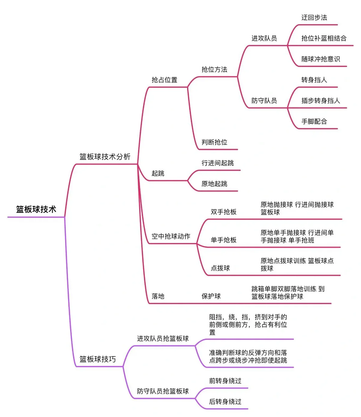 大学篮球运动员的耐力训练方案是什么?_0